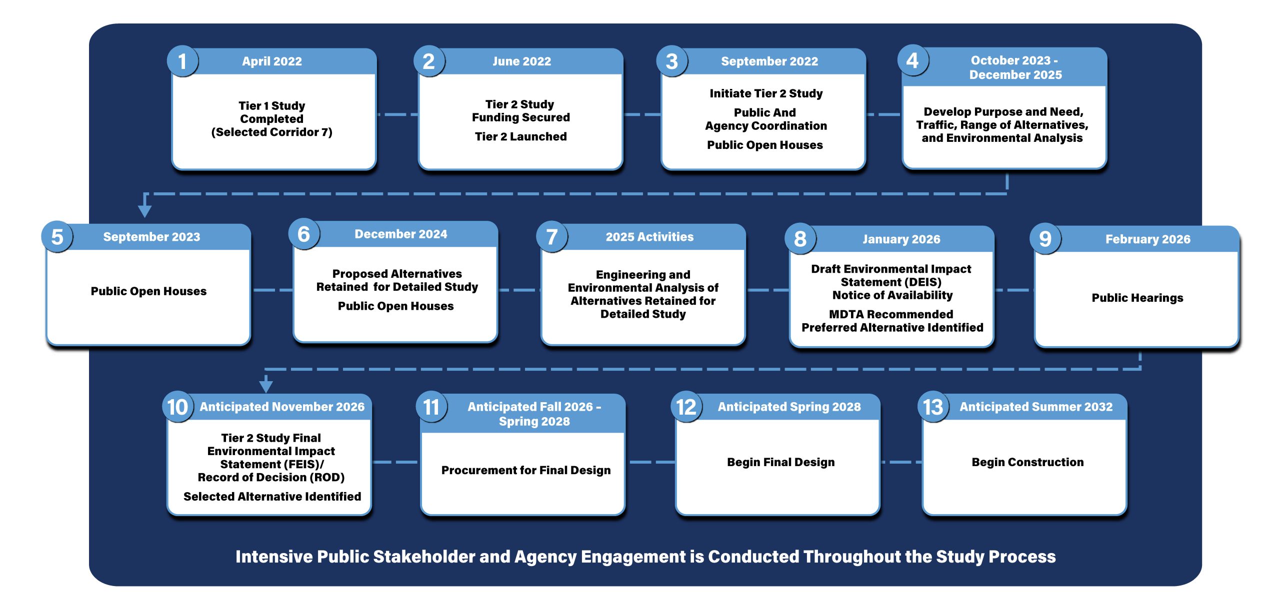Tier 2 Study Process